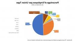 Pie chart displaying the percentage of employees per union type